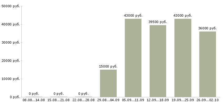 Вакансии менеджер по активным продажам в Магнитогорске - Медиана зарплат менеджер по активным продажам в Магнитогорске за 2 месяца