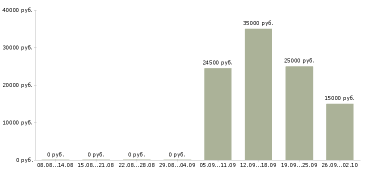 Вакансии менеджер по ведению клиентов в Смоленске - Медиана зарплат менеджер по ведению клиентов в Смоленске за 2 месяца