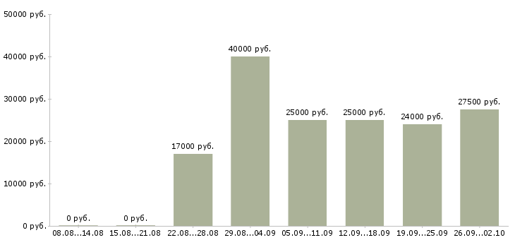 Вакансии менеджер по обработке заявок Татарстан - Медиана зарплат менеджер по обработке заявок Татарстан за 2 месяца