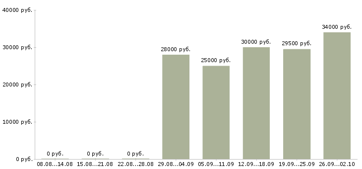 Вакансии менеджер по организации обучения в Барнауле - Медиана зарплат менеджер по организации обучения в Барнауле за 2 месяца