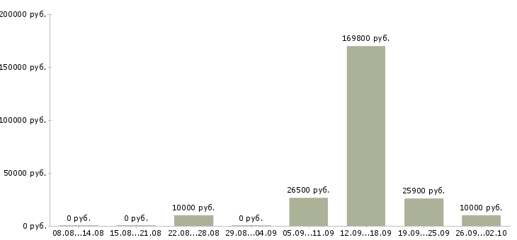 Вакансии менеджер по персоналу с обучением Башкортостан - Медиана зарплат менеджер по персоналу с обучением Башкортостан за 2 месяца