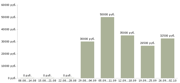 Вакансии менеджер по привлечению новых клиентов в Саратове - Медиана зарплат менеджер по привлечению новых клиентов в Саратове за 2 месяца
