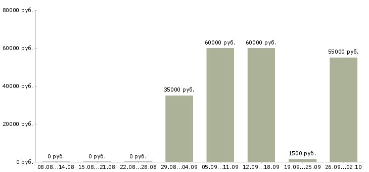 Вакансии менеджер по продажам ведущий в Новосибирске - Медиана зарплат менеджер по продажам ведущий в Новосибирске за 2 месяца