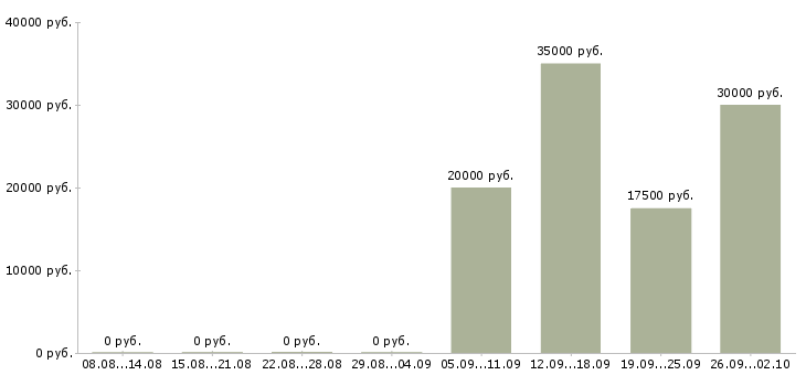 Вакансии менеджер по продажам и развитию в Твери - Медиана зарплат менеджер по продажам и развитию в Твери за 2 месяца