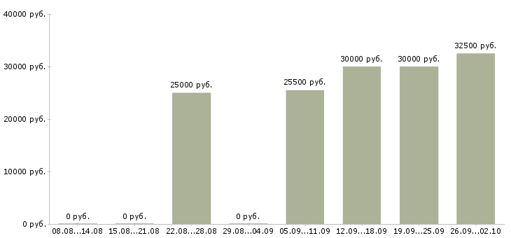 Вакансии менеджер по продаже рекламы в Новосибирске - Медиана зарплат менеджер по продаже рекламы в Новосибирске за 2 месяца