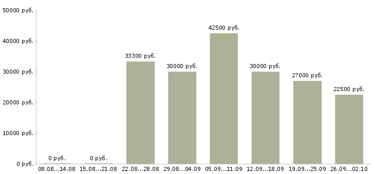 Вакансии менеджер по продаже техники в Самаре - Медиана зарплат менеджер по продаже техники в Самаре за 2 месяца
