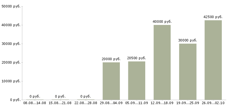 Вакансии менеджер по работе с задолженностью в Иркутске - Медиана зарплат менеджер по работе с задолженностью в Иркутске за 2 месяца