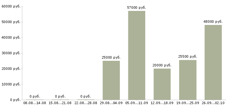 Вакансии менеджер по работе с сотрудниками в Орле - Медиана зарплат менеджер по работе с сотрудниками в Орле за 2 месяца