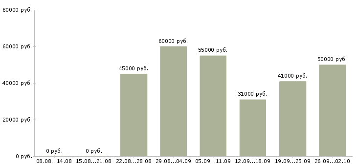 Вакансии менеджер по складскому учету в Москве - Медиана зарплат менеджер по складскому учету в Москве за 2 месяца
