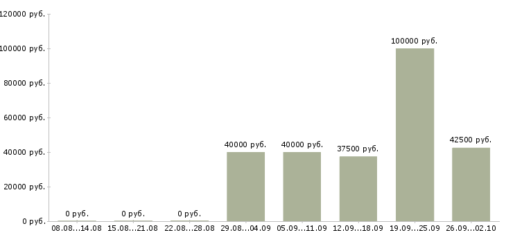 Вакансии менеджер региональных продаж Татарстан - Медиана зарплат менеджер региональных продаж Татарстан за 2 месяца