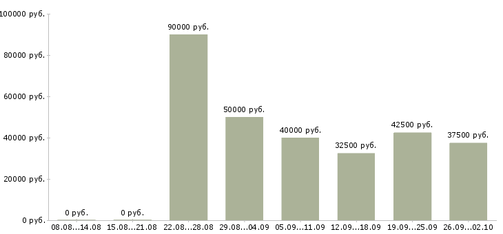 Вакансии менеджер со знанием английского языка Санкт-петербург - Медиана зарплат менеджер со знанием английского языка Санкт-петербург за 2 месяца