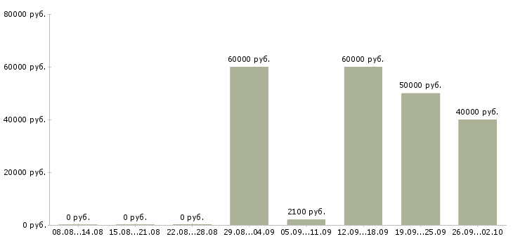 Вакансии механик по ремонту техники в Москве - Медиана зарплат механик по ремонту техники в Москве за 2 месяца