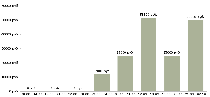 Вакансии набор сотрудников в Калуге - Медиана зарплат набор сотрудников в Калуге за 2 месяца
