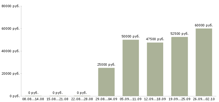 Вакансии няня к мальчику 5 месяцев в Москве - Медиана зарплат няня к мальчику 5 месяцев в Москве за 2 месяца
