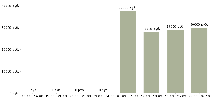 Вакансии оператор отдела продаж Колпино - Медиана зарплат оператор отдела продаж Колпино за 2 месяца