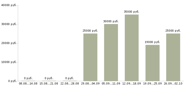 Вакансии официальный представитель компании в Барнауле - Медиана зарплат официальный представитель компании в Барнауле за 2 месяца