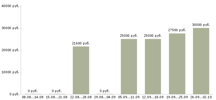 Вакансии охранник в торговый магазин Санкт-петербург - Медиана зарплат охранник в торговый магазин Санкт-петербург за 2 месяца