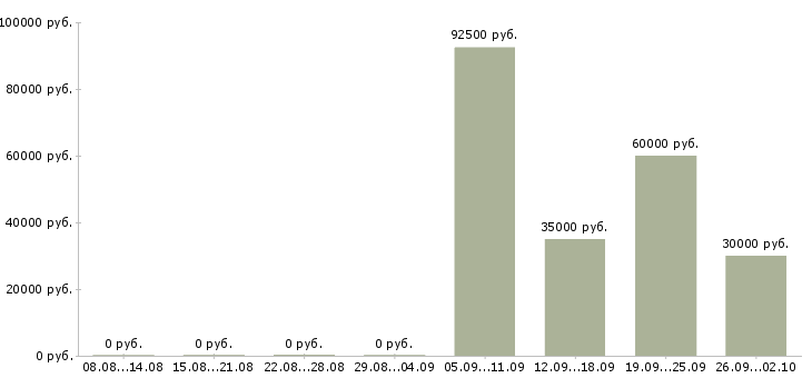 Вакансии персонал кухни Санкт-петербург - Медиана зарплат персонал кухни Санкт-петербург за 2 месяца
