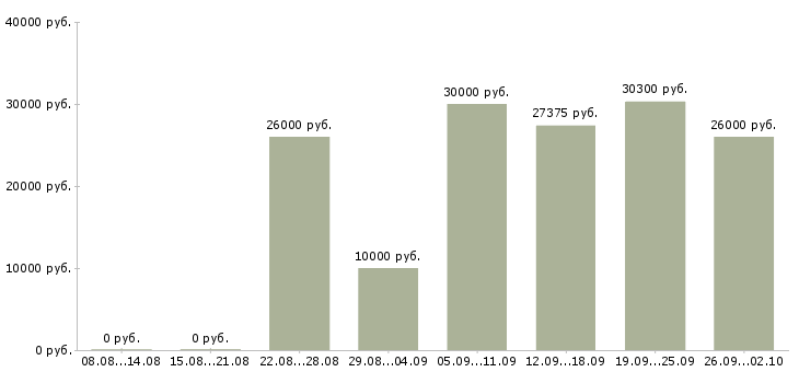 Вакансии повара горячего и холодного цеха Санкт-петербург - Медиана зарплат повара горячего и холодного цеха Санкт-петербург за 2 месяца