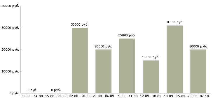 Вакансии подработка для мам в Москве - Медиана зарплат подработка для мам в Москве за 2 месяца
