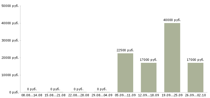 Вакансии помощник менеджера в офис в Домодедово - Медиана зарплат помощник менеджера в офис в Домодедово за 2 месяца