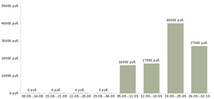 Вакансии помощник менеджера в офис в Ногинске - Медиана зарплат помощник менеджера в офис в Ногинске за 2 месяца