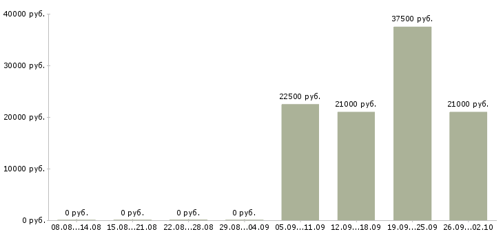 Вакансии помощник менеджера в офис в Обнинске - Медиана зарплат помощник менеджера в офис в Обнинске за 2 месяца