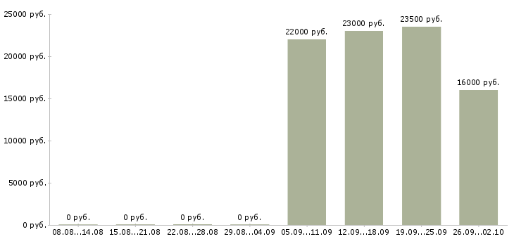 Вакансии помощник руководителя в отдел в Люберцах - Медиана зарплат помощник руководителя в отдел в Люберцах за 2 месяца