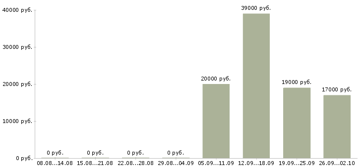 Вакансии помощник специалиста в Раменском - Медиана зарплат помощник специалиста в Раменском за 2 месяца