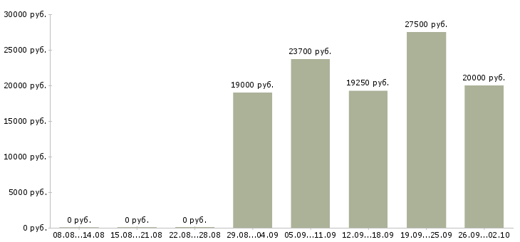 Вакансии продавец выкладки товаров в Ярославле - Медиана зарплат продавец выкладки товаров в Ярославле за 2 месяца