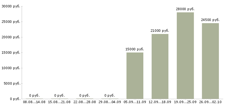 Вакансии продавец консультант салона Башкортостан - Медиана зарплат продавец консультант салона Башкортостан за 2 месяца