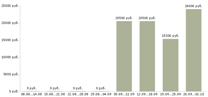 Вакансии продавец на график 2 2 в Пензе - Медиана зарплат продавец на график 2 2 в Пензе за 2 месяца