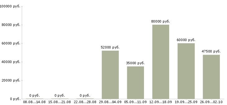Вакансии рабочий с проживанием в Чебоксарах - Медиана зарплат рабочий с проживанием в Чебоксарах за 2 месяца