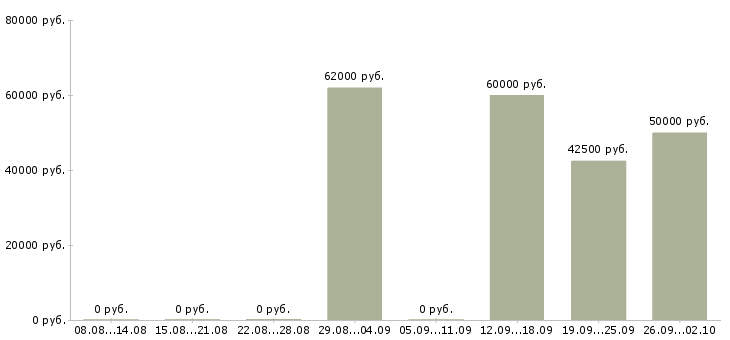 Вакансии разнорабочий проживание в Кирове - Медиана зарплат разнорабочий проживание в Кирове за 2 месяца