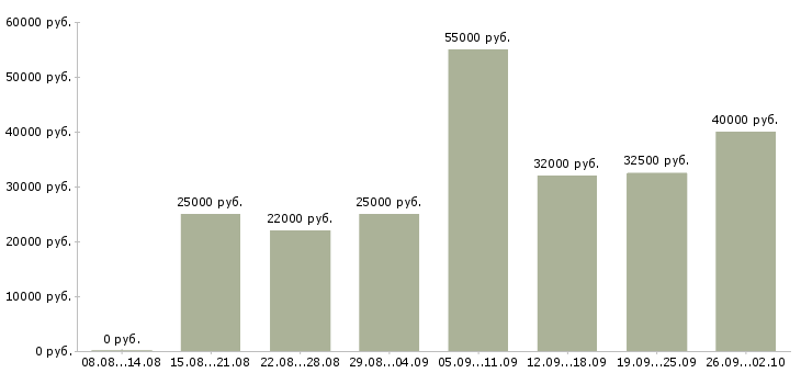Вакансии расширение клиентской базы в Хабаровске - Медиана зарплат расширение клиентской базы в Хабаровске за 2 месяца