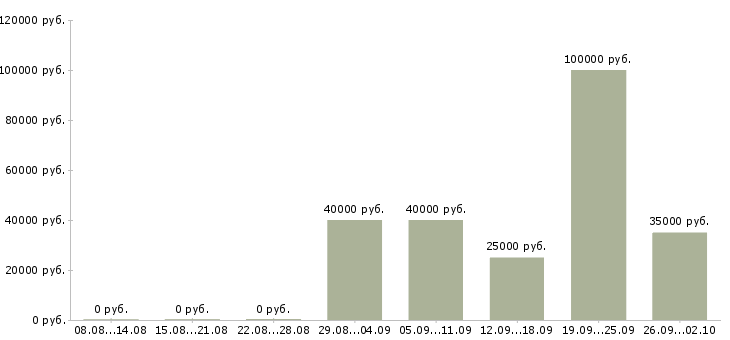 Вакансии региональный менеджер продаж Татарстан - Медиана зарплат региональный менеджер продаж Татарстан за 2 месяца