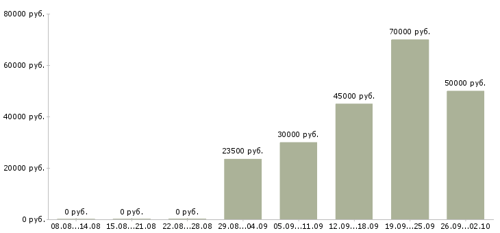 Вакансии руководитель отдела развития Ростов-на-дону - Медиана зарплат руководитель отдела развития Ростов-на-дону за 2 месяца