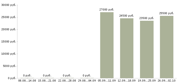 Вакансии секретарь в отдел в Домодедово - Медиана зарплат секретарь в отдел в Домодедово за 2 месяца