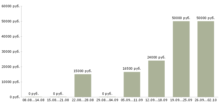 Вакансии сотрудник без опыта работы в Кирове - Медиана зарплат сотрудник без опыта работы в Кирове за 2 месяца