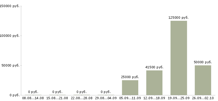 Вакансии сотрудник в офис на телефон в Калининграде - Медиана зарплат сотрудник в офис на телефон в Калининграде за 2 месяца