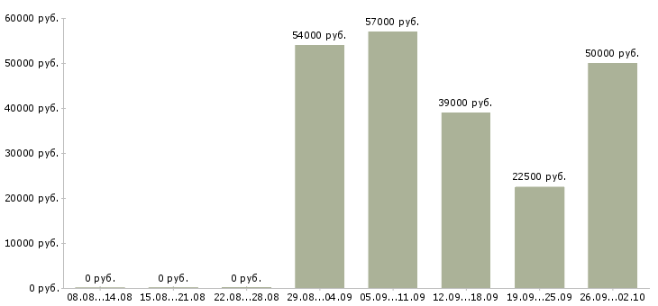 Вакансии сотрудник на дому вакансии в Тольятти - Медиана зарплат сотрудник на дому вакансии в Тольятти за 2 месяца