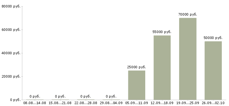 Вакансии сотрудник на телефон в офис в Калининграде - Медиана зарплат сотрудник на телефон в офис в Калининграде за 2 месяца