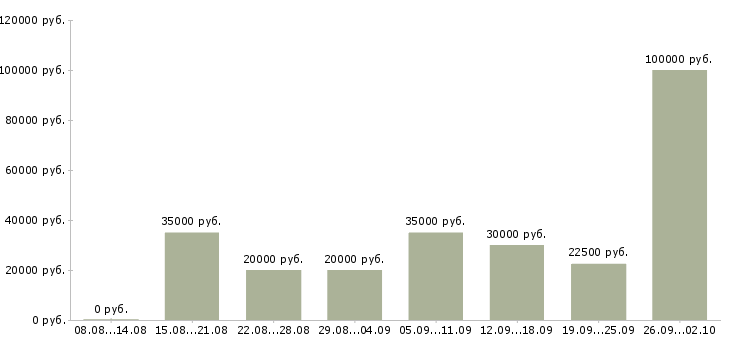 Вакансии сотрудник на удаленную работу в Саратове - Медиана зарплат сотрудник на удаленную работу в Саратове за 2 месяца