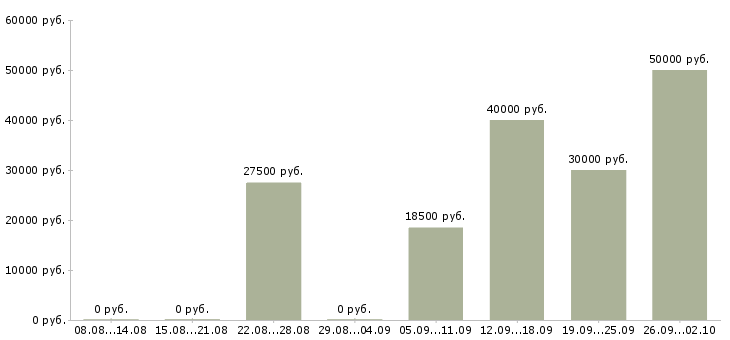 Вакансии сотрудник отдела продаж в Владимире - Медиана зарплат сотрудник отдела продаж в Владимире за 2 месяца