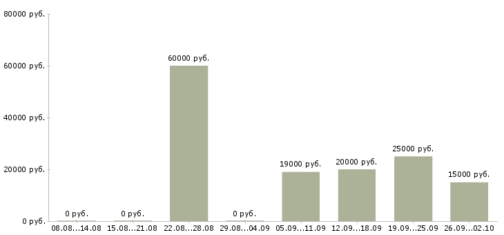 Вакансии сотрудник по оформлению документов Ростов-на-дону - Медиана зарплат сотрудник по оформлению документов Ростов-на-дону за 2 месяца