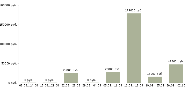 Вакансии сотрудник по работе в офисе в Костроме - Медиана зарплат сотрудник по работе в офисе в Костроме за 2 месяца