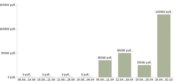Вакансии сотрудник с водительскими правами в Краснодаре - Медиана зарплат сотрудник с водительскими правами в Краснодаре за 2 месяца