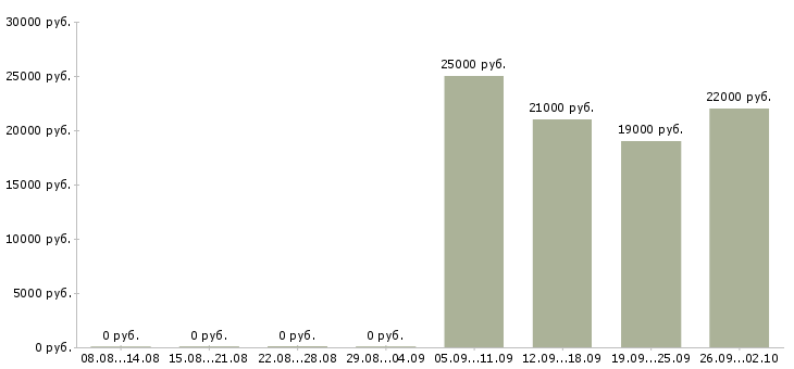 Вакансии специалист офиса продаж в Ногинске - Медиана зарплат специалист офиса продаж в Ногинске за 2 месяца