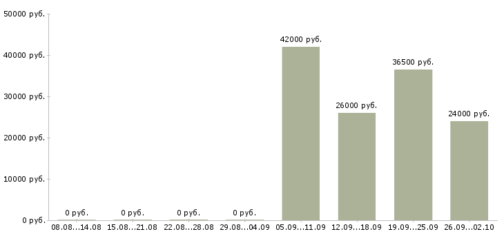 Вакансии специалист пк в Одинцово - Медиана зарплат специалист пк в Одинцово за 2 месяца