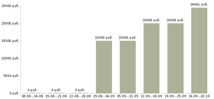 Вакансии специалист по консультированию в Владимире - Медиана зарплат специалист по консультированию в Владимире за 2 месяца